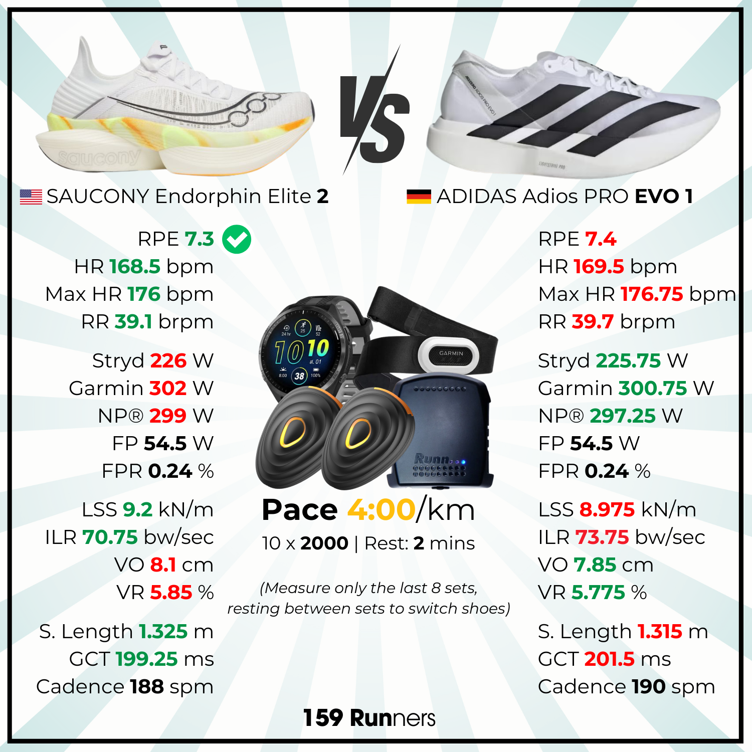 Overall Performance at 4:00/km Saucony Endorphin Elite 2 vs Adidas Adios Pro Evo 1