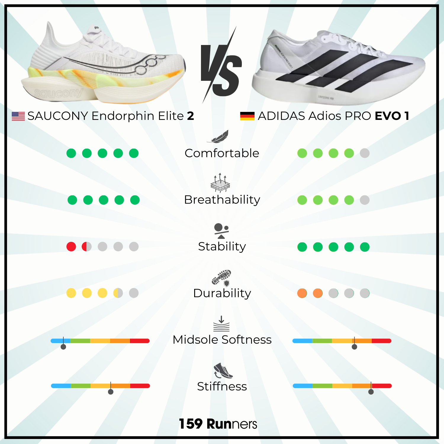 Feel on the Run SAUCONY Endorphin Elite 2 vs ADIDAS Adios PRO EVO 1