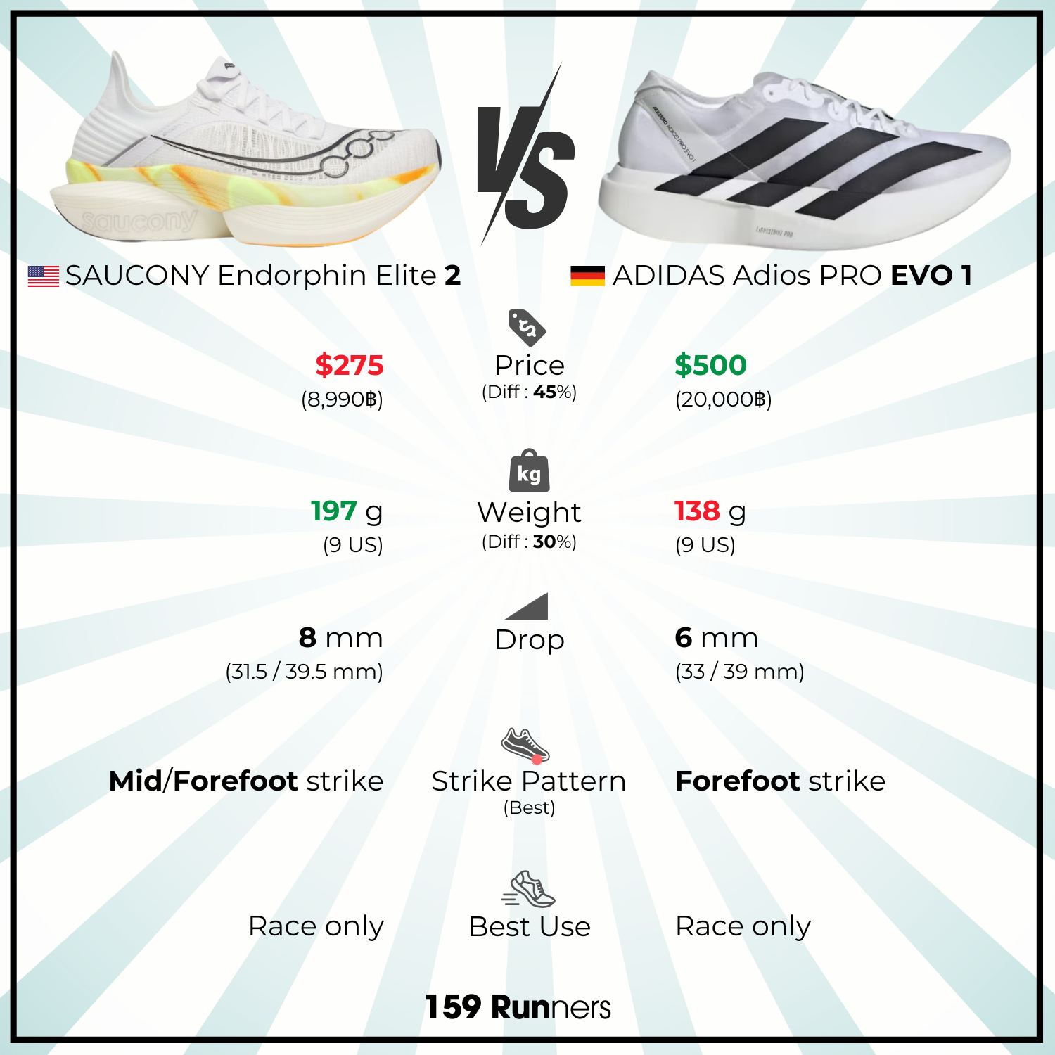 Overall Summary Saucony Endorphin Elite 2 vs Adidas Adios Pro Evo 1
